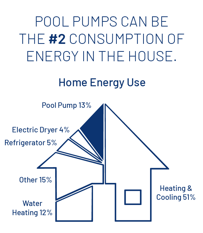 Pool Pumps Can Be The #2 Consumption of energy in the house.