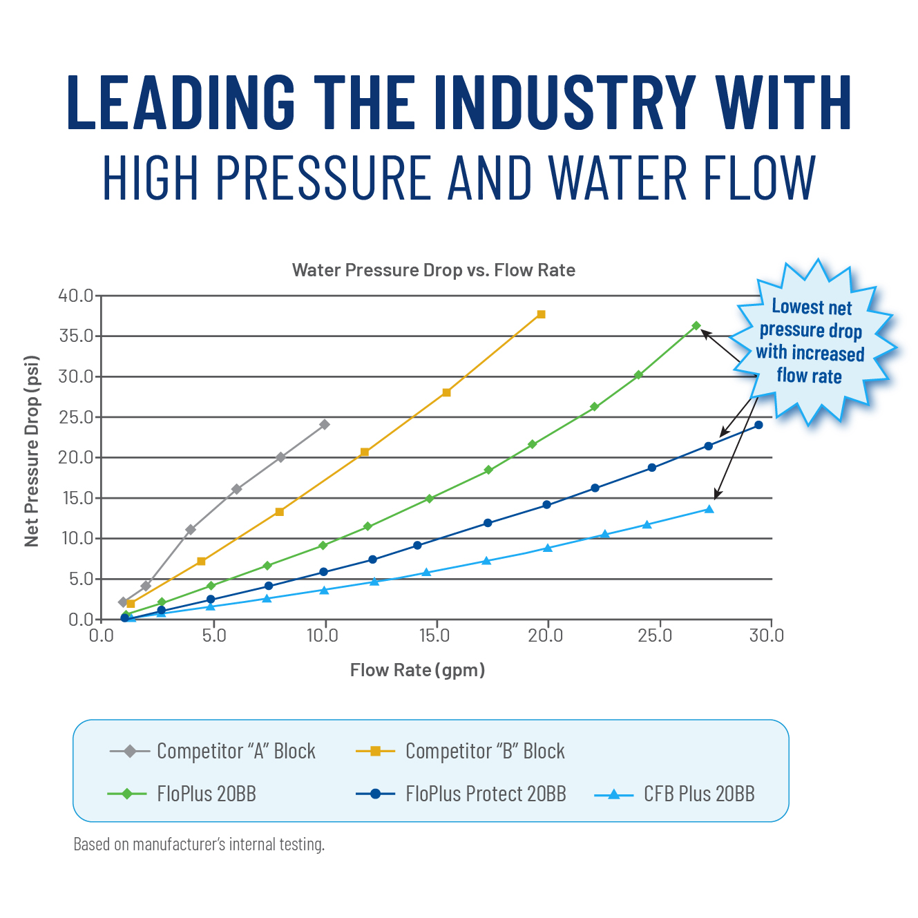 Fibredyne Carbon Block Water Pressure vs Flow Rate