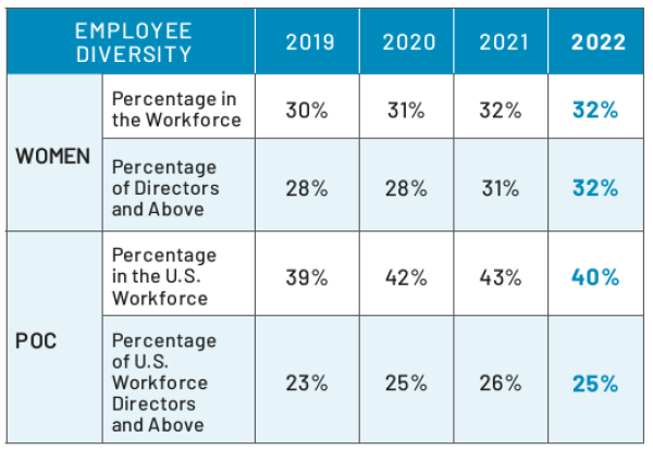 Employee Diversity Table 2021