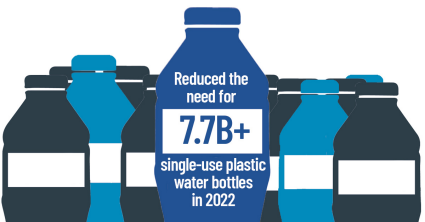 Plastic Water Bottle Savings Stat 2022