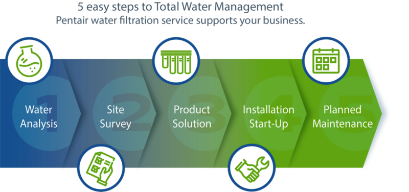 5 easy steps to total water management, graphic, image, png, water filtration services, TWM