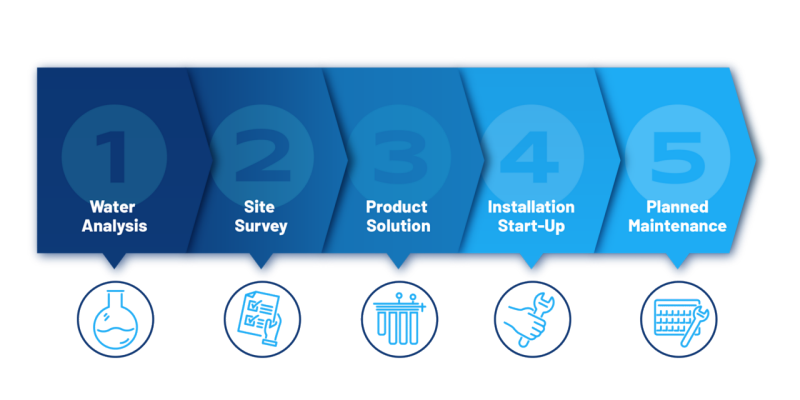 5 easy steps to total water management, graphic, image, png, water filtration services, TWM