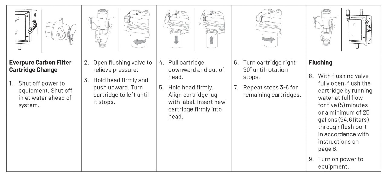 Pentair Everpure Cartridge Change Instructions