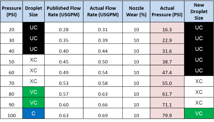 Impact of Nozzle Wear Chart