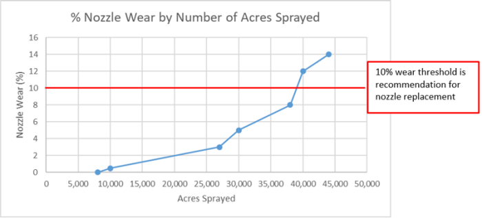 Nozzle Wear By Acres Chart