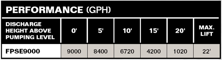 PerformanceCurves_ Submersible Stainless Steel / Thermoplastic 1/2 HP Sewage Pump