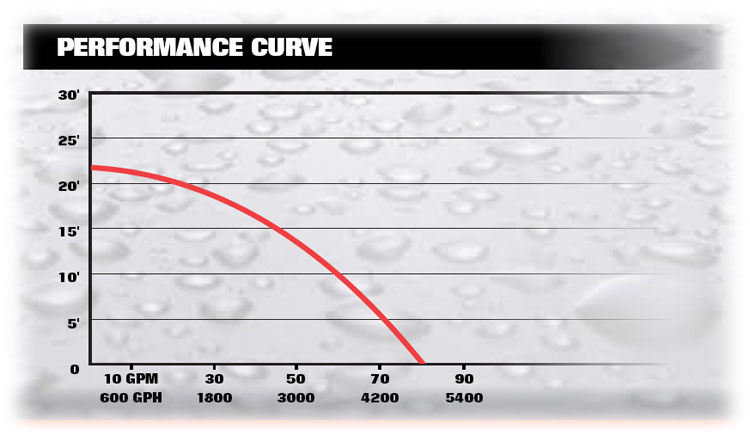 PerformanceCurves_Professional Series 1/2 HP Submersible Cast Iron Sump Pump, Tethered Switch