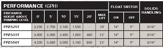PerformanceCurves_Submersible Thermoplastic Sump Pump 1/3 HP