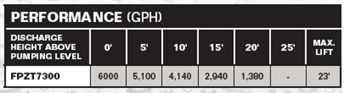 PerformanceCurves_1/2 HP Zinc Body Submersible High Output Sump Pump, Tethered Switch