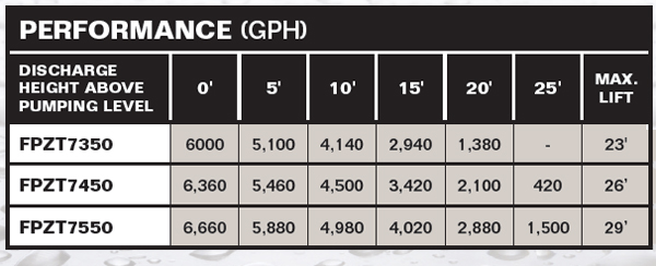 PerformanceCurves_1 HP Zinc Body Submersible High Output Sump Pump, Vertical Switch