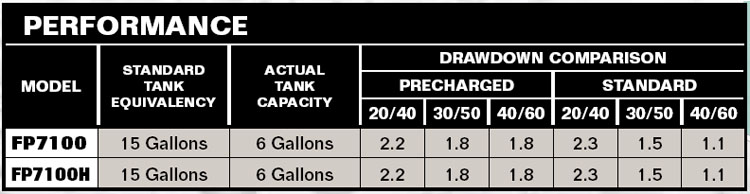 PerformanceCurves_Multistage Booster Pump 3/4 HP