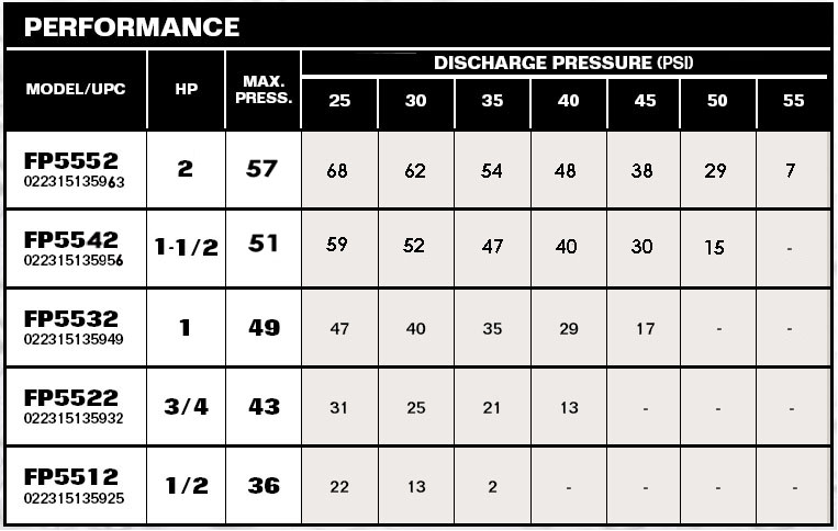 Performance Curve showing model number and horsepower, discharge pressure