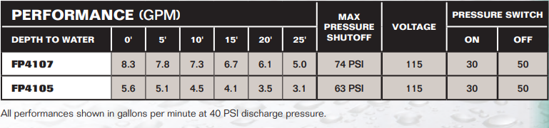 PerformanceCurves_Stainless Steel Shallow Well Jet Pump 3/4 HP