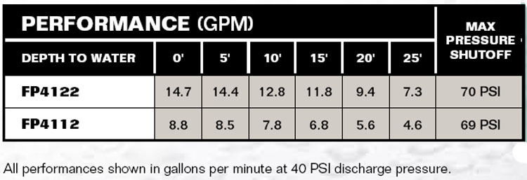 PerformanceCurves_Cast Iron Shallow Well Jet Pump 1/2 HP