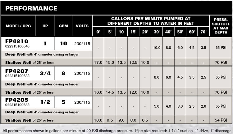 PerformanceCurves_1/2 HP Cast Iron Convertible Deep Well Jet Pump
