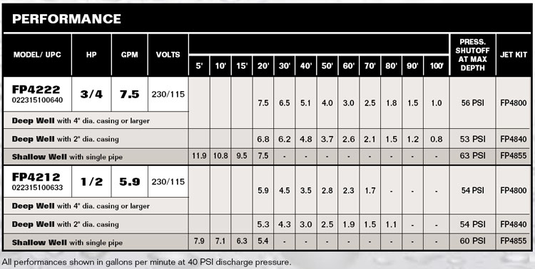 PerformanceCurves_Cast Iron Convertible Jet Pump 3/4 HP