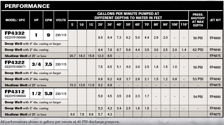 performance_Pentair Flotec FP4332 Thermoplastic Convertible Jet Pump 1 HP