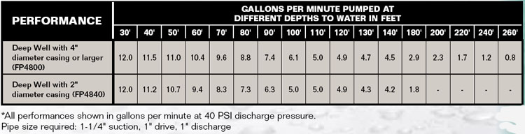 PerformanceCurves_Vertical Deep Well Jet Pump 1 HP