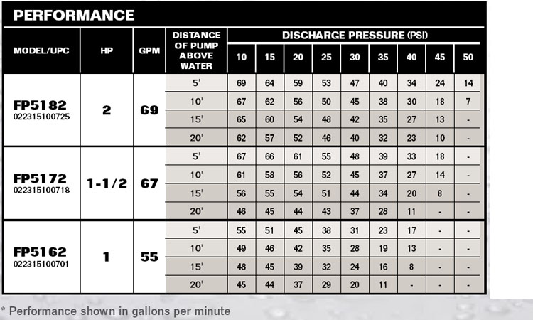 Performance Curve for FP5182, FP5172, FP5162