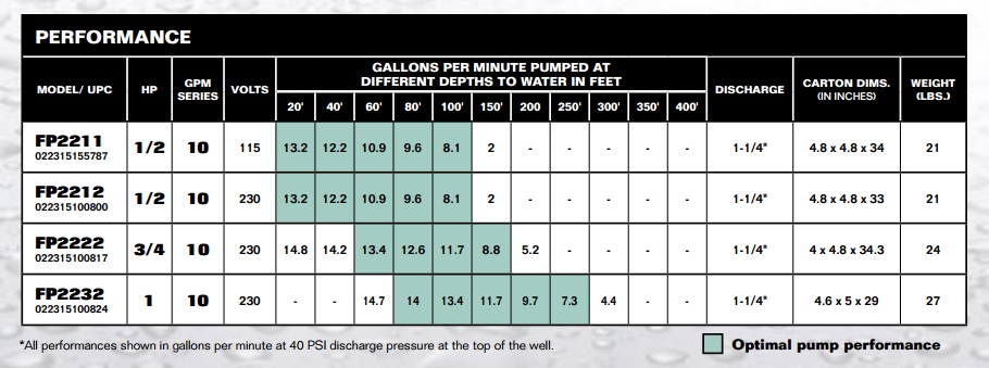 PerformanceCurves_2-Wire 4 Inch Submersible Well Pump, 115 Volts 1/2 HP