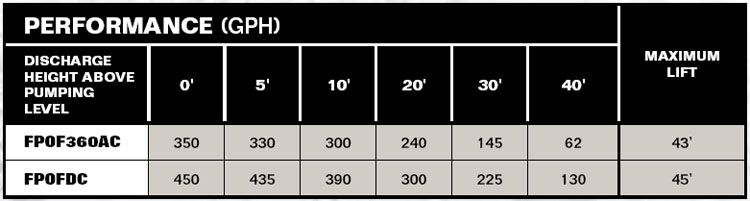 PerformanceCurves_CYCLONE™ Water Removal Utility Pump
