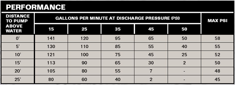 PerformanceCurves_High Performance Gas Engine Pump 6.5 HP