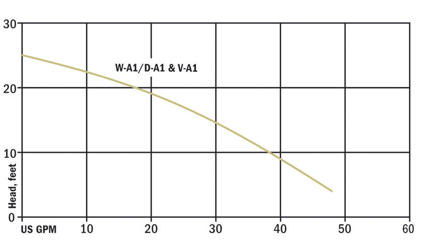 Performance curve for W-A1 / D-A1 & V-A1 showing maximum capacity and Maximum head