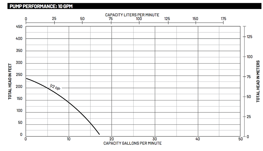 Pump Performance: 10 GPM ST.E.P. Plus D 10 GPM Performance Curves
