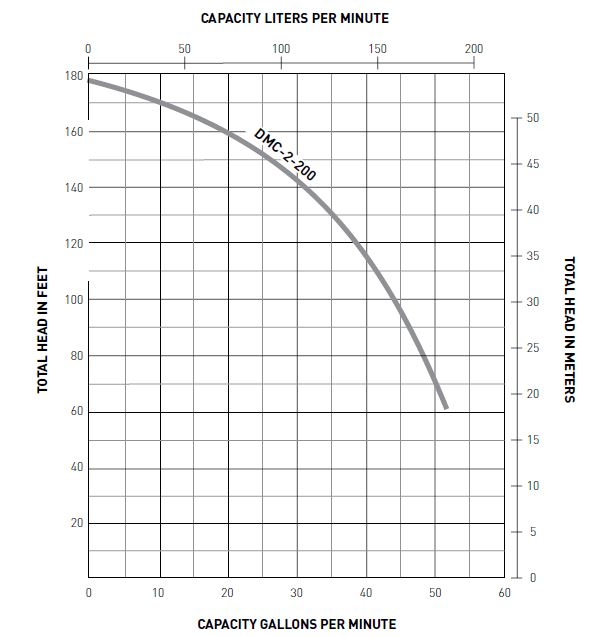 Performance Curve PerformanceCurve_Multi-Stage Centrifugal Pumps