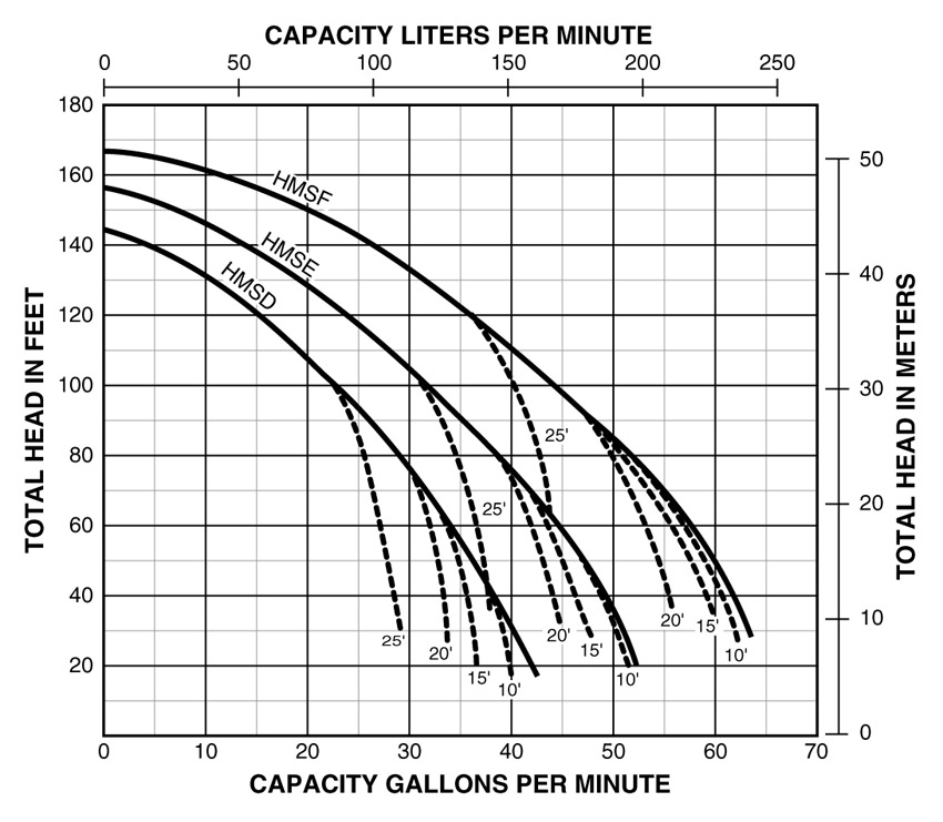 PerformanceCurves_Horizontal Multi-Stage Jet/Centrifugal, Cast Iron, 3/4 thru 1-1/2 HP