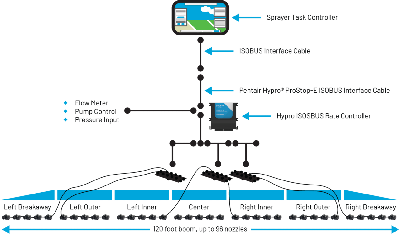 ISOBUS System