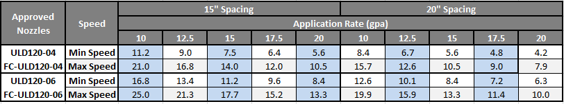 Table showing appoved nozzles and their speed and application rate.