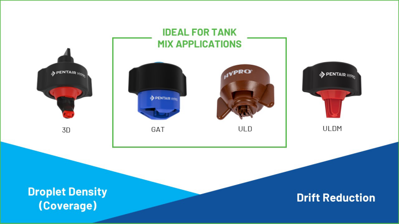 A spectrum of drift reduction levels by nozzle type true