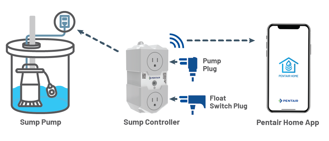 Sump Controller Connected to Sump Pump and Pentair Home App