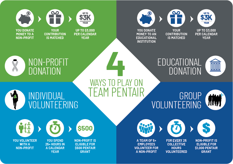 team-pentair-infographic-donation-volunteering-blue-green-grey-horizontal-753x530-image-file
