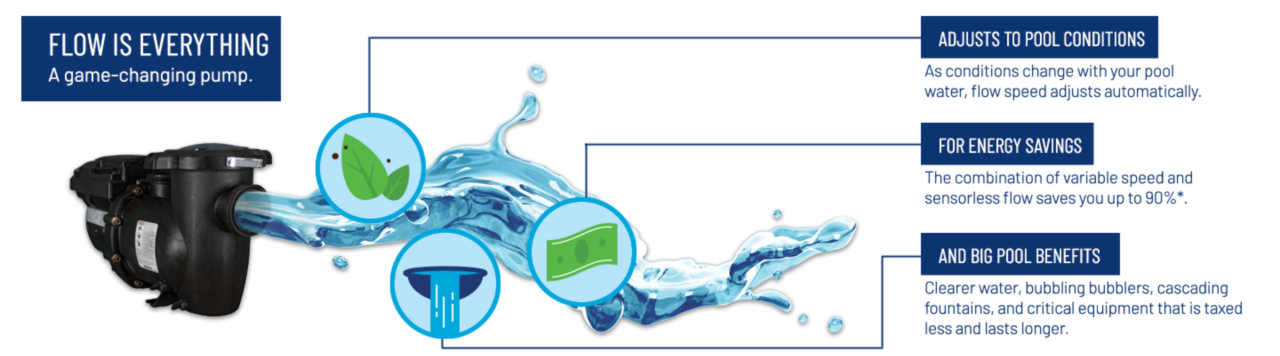 Image of the IntelliPro3 VSF Pool Pump with highlight text. A circle of leaves with the text "Adjusts to Pool Conditions", A circle with a green dollar with the text "For energy savings", and a bowl pouring water with the text "And big pool benefits."