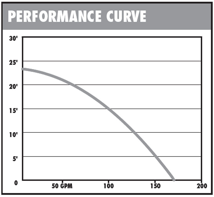 Performance curve showing flow rate (GPM) decreasing as discharge height increases for Pump Model 5965.