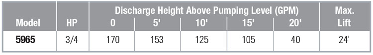 Data table showing Model 5965 pump specifications, including 3/4 HP and flow rates at discharge heights from 0 to 20 feet, with a maximum lift of 24 feet.