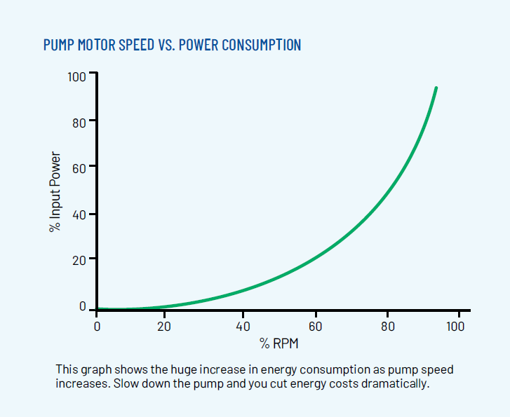 motor speed vs consumption chart