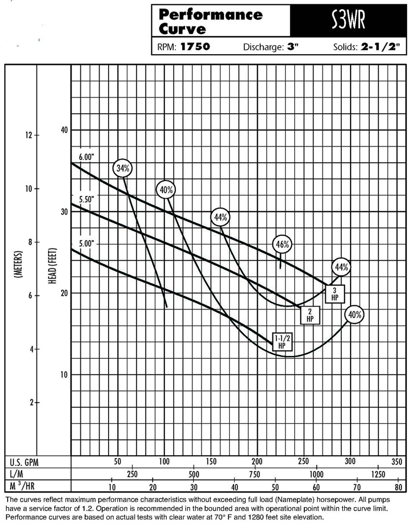 PerformanceCurves_Submersible Wastewater Vortex Pump