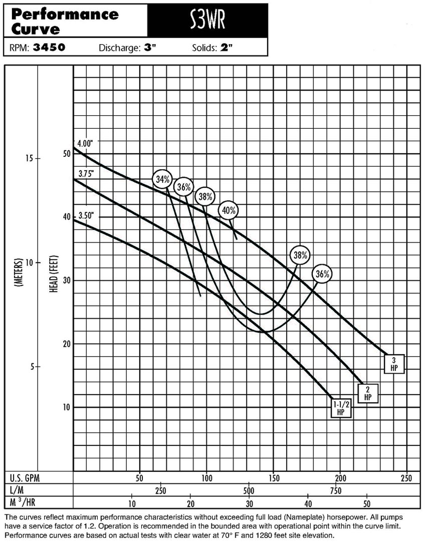 PerformanceCurves_Submersible Wastewater Vortex Pump