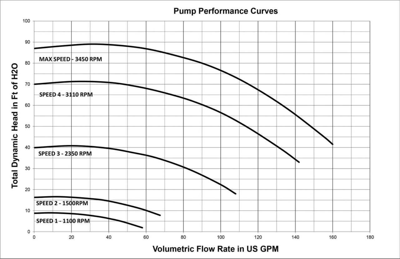 IntelliFlo VS+SVRS Variable Speed Pool Pumps | Pentair