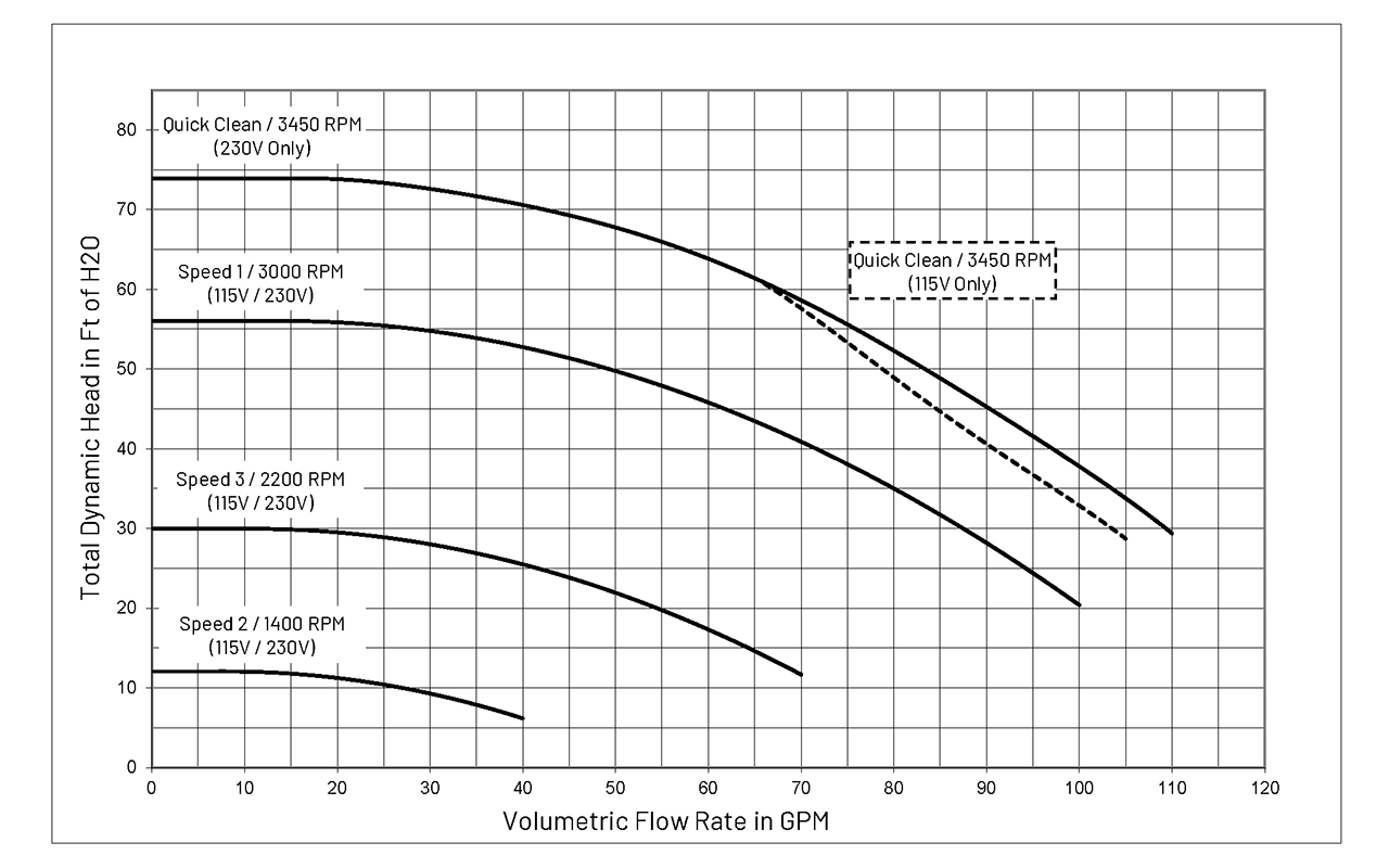 SuperFlo VS Pump Performance Curves true