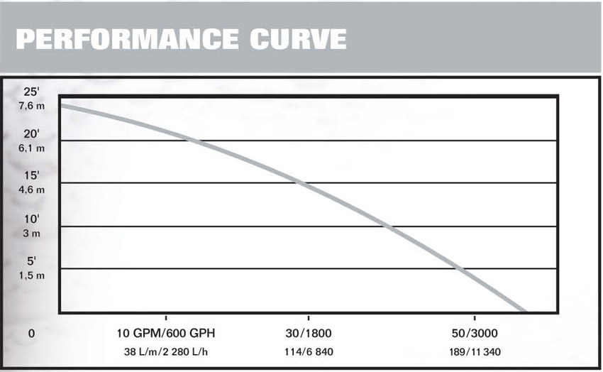 PerformanceCurves_Professional Series 1/3 HP Submersible Cast Iron Effluent Pump