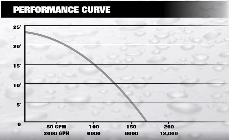Performance Curves_Professional Series Cast Iron Sewage Pump 3/4 HP