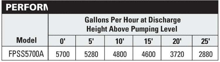 PerformanceCurves_Stainless Steel Commercial Sump Pump 3/4 HP