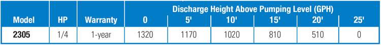 PerformanceCurves_1/4 HP Submersible Thermoplastic Utility Pump