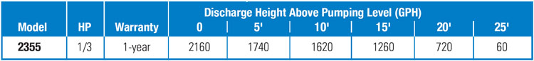PerformanceCurves_1/3 HP Submersible Thermoplastic Utility Pump