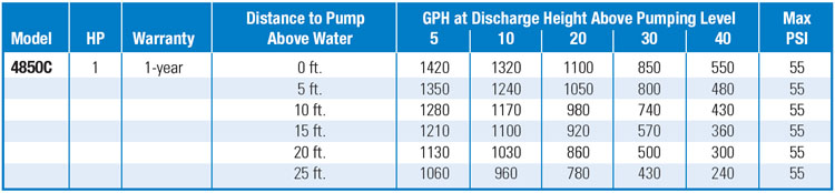 PerformanceCurves_1/2 HP Utility Transfer Pump