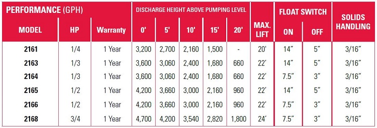 PerformanceCurves_Submersible Thermoplastic Sump Pump 1/2 HP, Tethered Switch